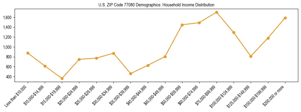 Horizontal bar chart showing household income distribution in US ZIP Code 77080.