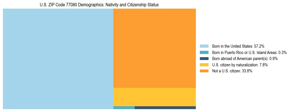 Treemap showing the population distribution by nativity and citizenship status in US ZIP Code 77080 based on U.S. Census data.