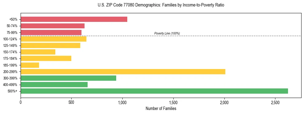 Bar chart showing family distribution by income-to-poverty ratio in US ZIP Code 77080, based on 2023 ACS data.