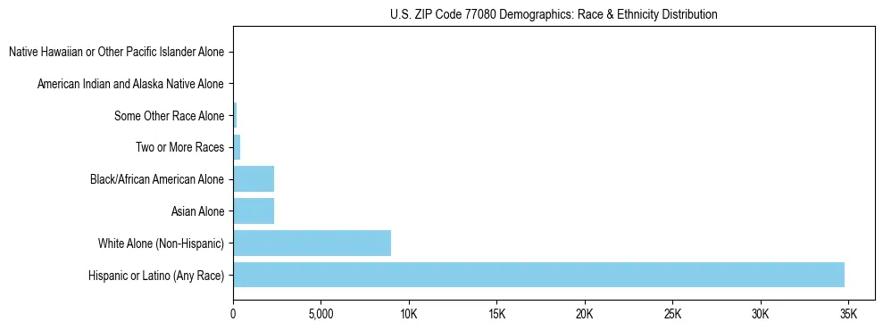 Race and Ethnicity Distribution Chart for US ZIP Code 77080