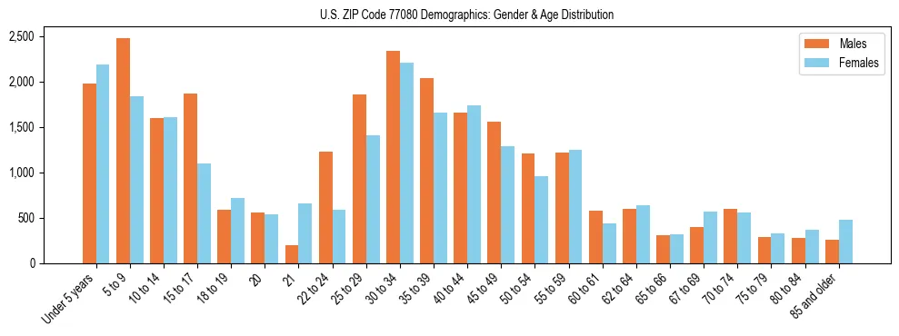 Bar chart showing the population distribution of US ZIP Code 77080 by age group and gender, based on 2023 ACS data.