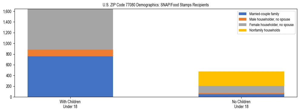 Stacked bar chart showing SNAP/Food Stamps recipient household composition by presence of children under 18 in US ZIP Code 77080, based on 2023 ACS data.