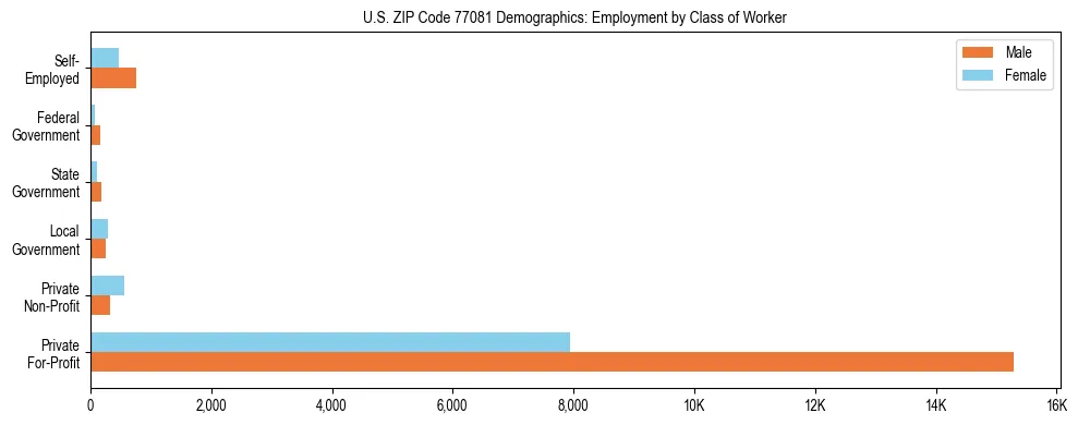 Horizontal bar chart showing employment distribution by class of worker and gender in US ZIP Code 77081, based on 2023 ACS data.