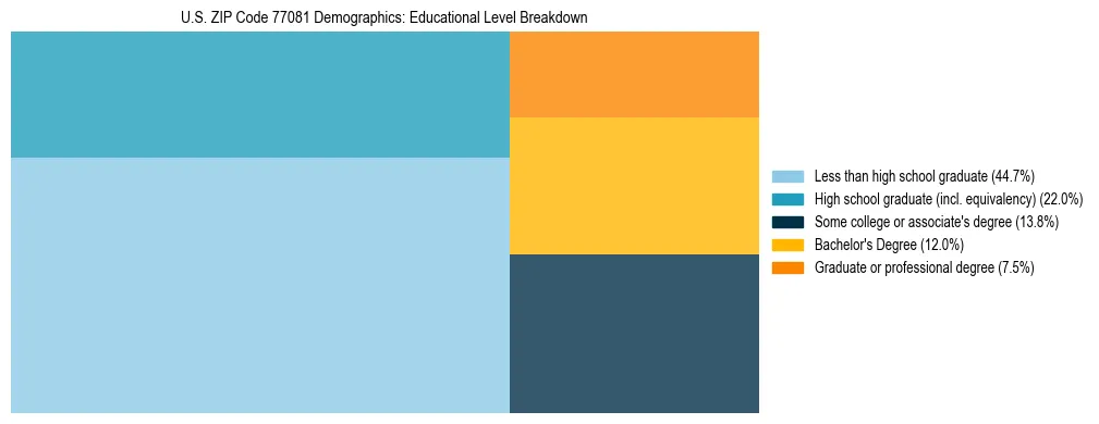 Treemap chart illustrating the educational attainment breakdown for population 25 years and over in US ZIP Code 77081.
