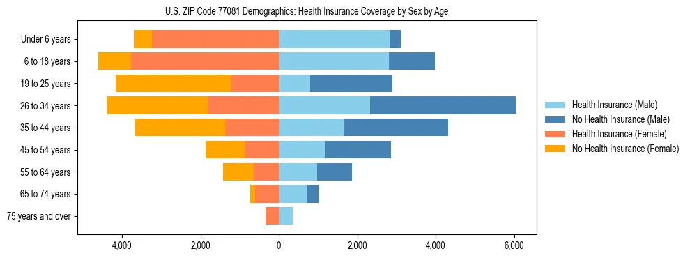 Pyramid chart showing health insurance coverage by age and sex in US ZIP Code 77081.