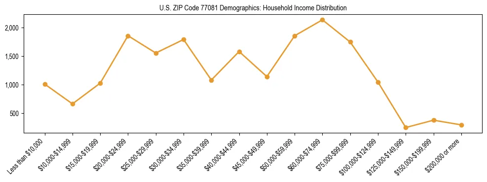 Horizontal bar chart showing household income distribution in US ZIP Code 77081.