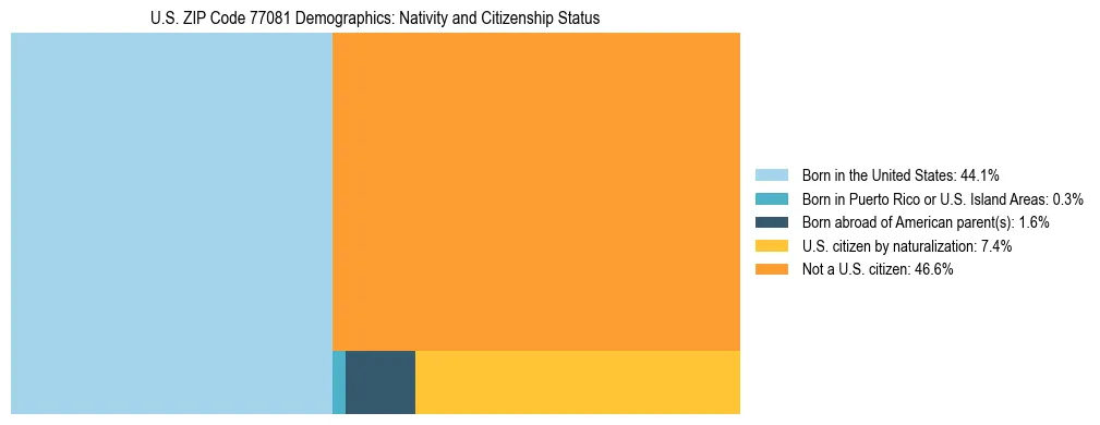 Treemap showing the population distribution by nativity and citizenship status in US ZIP Code 77081 based on U.S. Census data.