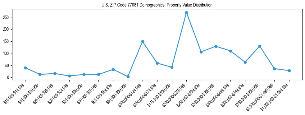 Line chart showing the distribution of property values for owner-occupied housing units in US ZIP Code 77081.
