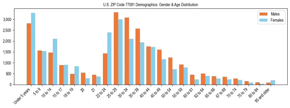 Bar chart showing the population distribution of US ZIP Code 77081 by age group and gender, based on 2023 ACS data.
