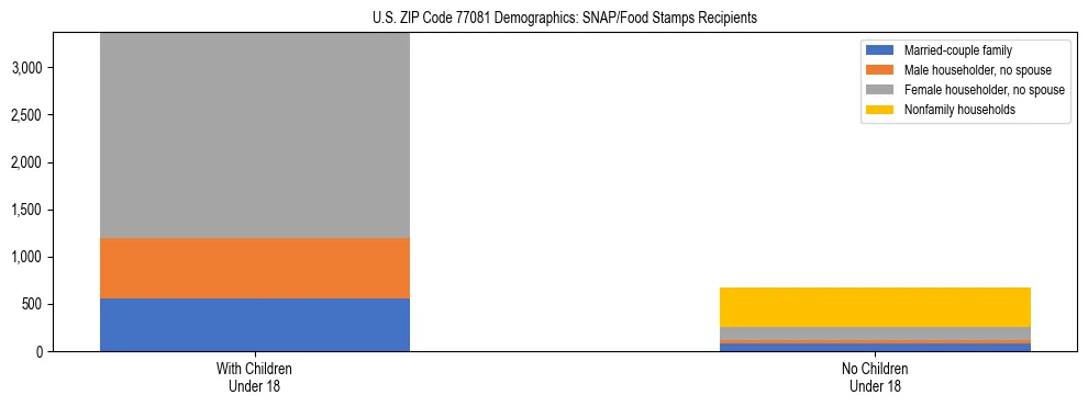 Stacked bar chart showing SNAP/Food Stamps recipient household composition by presence of children under 18 in US ZIP Code 77081, based on 2023 ACS data.