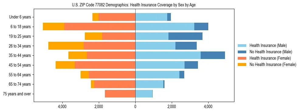 Pyramid chart showing health insurance coverage by age and sex in US ZIP Code 77082.