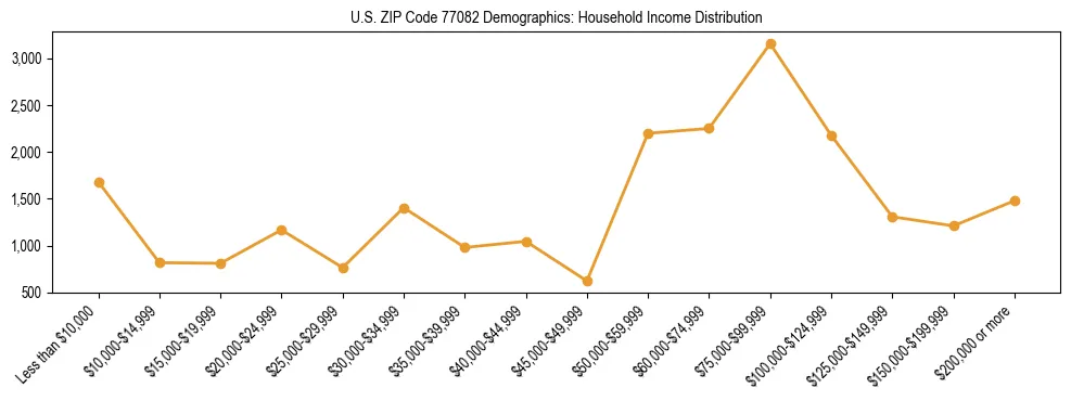 Horizontal bar chart showing household income distribution in US ZIP Code 77082.