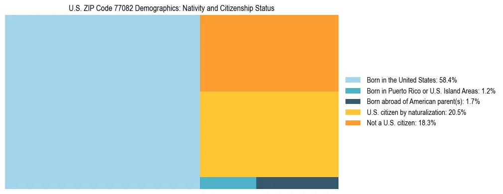Treemap showing the population distribution by nativity and citizenship status in US ZIP Code 77082 based on U.S. Census data.