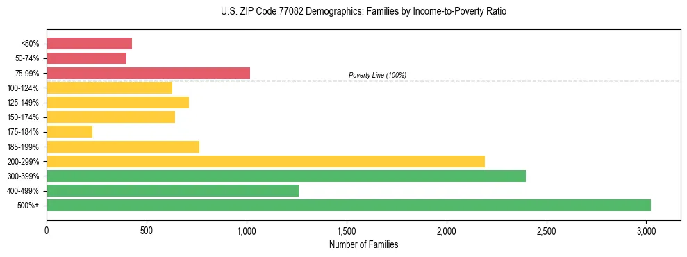 Bar chart showing family distribution by income-to-poverty ratio in US ZIP Code 77082, based on 2023 ACS data.