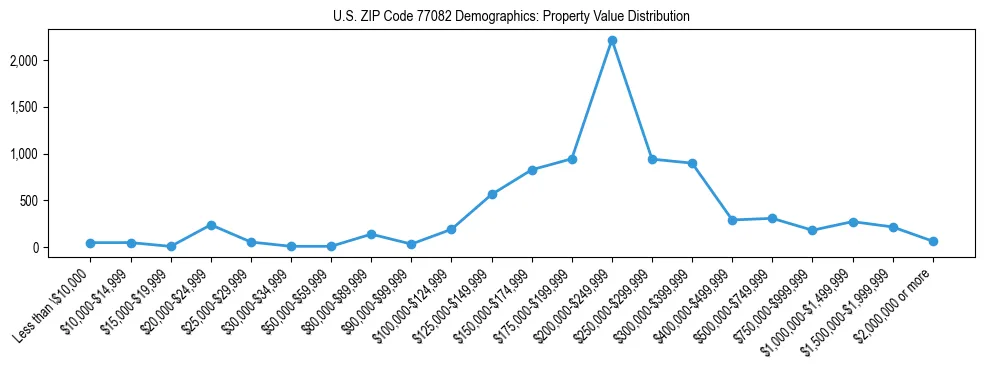 Line chart showing the distribution of property values for owner-occupied housing units in US ZIP Code 77082.