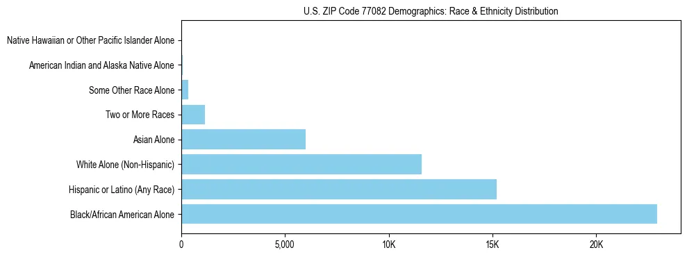 Race and Ethnicity Distribution Chart for US ZIP Code 77082