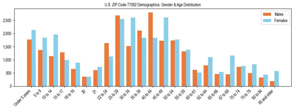 Bar chart showing the population distribution of US ZIP Code 77082 by age group and gender, based on 2023 ACS data.
