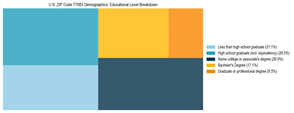 Treemap chart illustrating the educational attainment breakdown for population 25 years and over in US ZIP Code 77083.