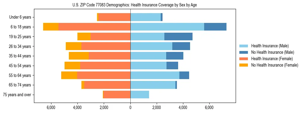 Pyramid chart showing health insurance coverage by age and sex in US ZIP Code 77083.