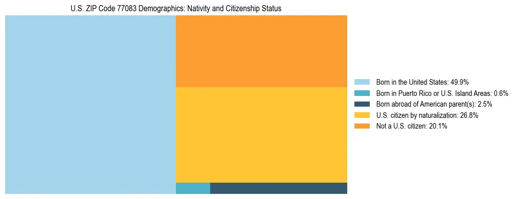 Treemap showing the population distribution by nativity and citizenship status in US ZIP Code 77083 based on U.S. Census data.