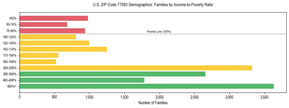 Bar chart showing family distribution by income-to-poverty ratio in US ZIP Code 77083, based on 2023 ACS data.