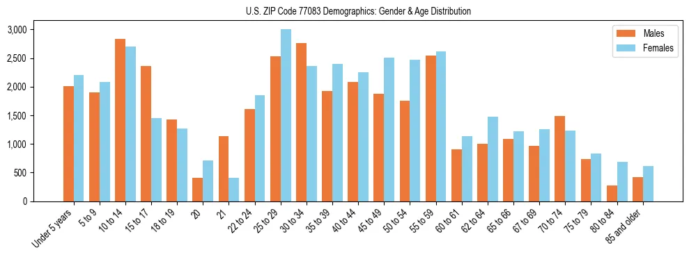 Bar chart showing the population distribution of US ZIP Code 77083 by age group and gender, based on 2023 ACS data.