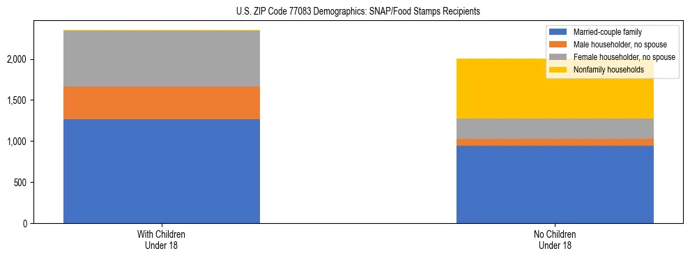 Stacked bar chart showing SNAP/Food Stamps recipient household composition by presence of children under 18 in US ZIP Code 77083, based on 2023 ACS data.