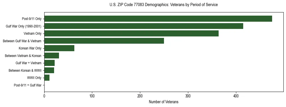 Bar chart showing the distribution of veterans by period of military service in US ZIP Code 77083 based on 2023 ACS data.