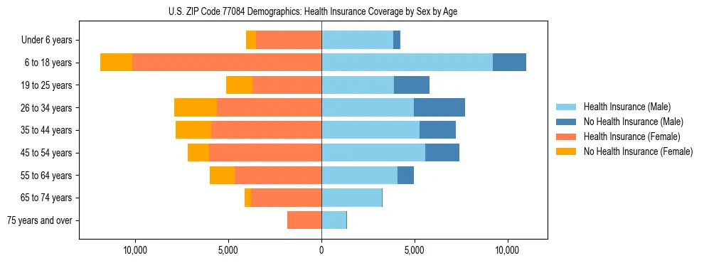 Pyramid chart showing health insurance coverage by age and sex in US ZIP Code 77084.