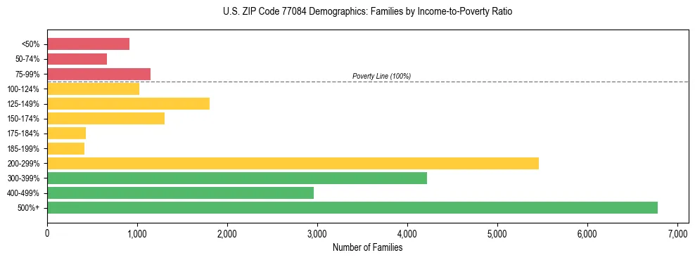 Bar chart showing family distribution by income-to-poverty ratio in US ZIP Code 77084, based on 2023 ACS data.