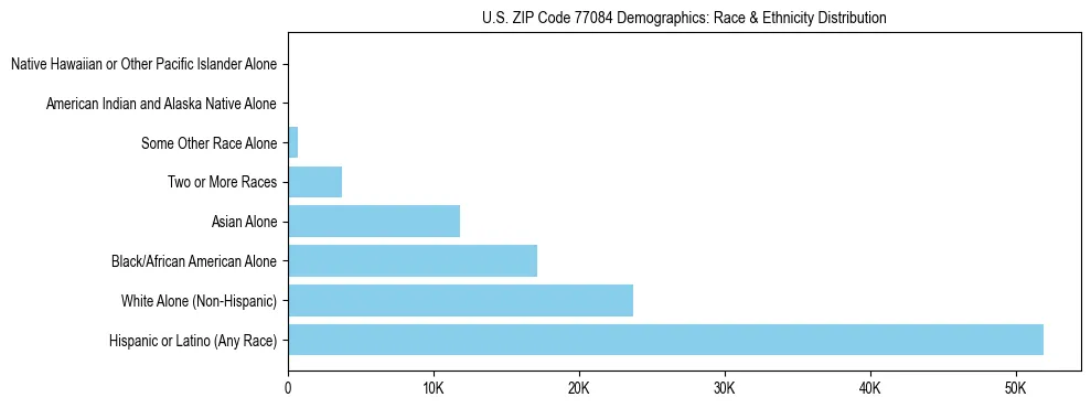 Race and Ethnicity Distribution Chart for US ZIP Code 77084