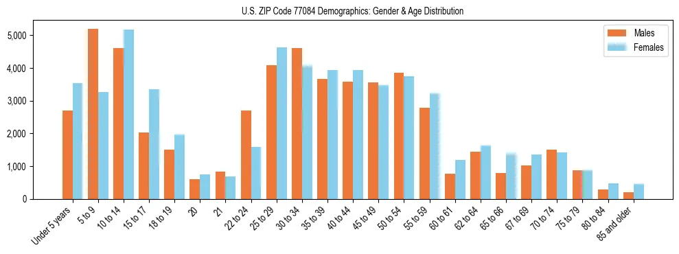 Bar chart showing the population distribution of US ZIP Code 77084 by age group and gender, based on 2023 ACS data.