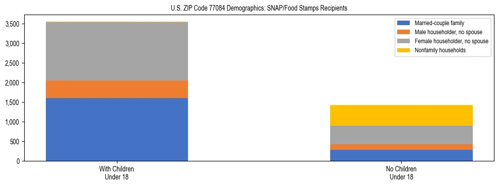 Stacked bar chart showing SNAP/Food Stamps recipient household composition by presence of children under 18 in US ZIP Code 77084, based on 2023 ACS data.