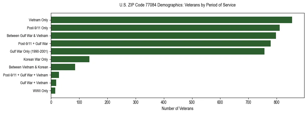 Bar chart showing the distribution of veterans by period of military service in US ZIP Code 77084 based on 2023 ACS data.