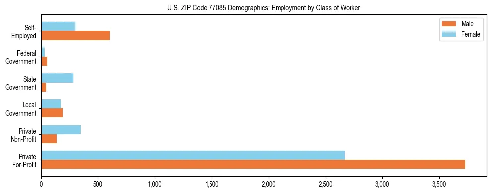 Horizontal bar chart showing employment distribution by class of worker and gender in US ZIP Code 77085, based on 2023 ACS data.