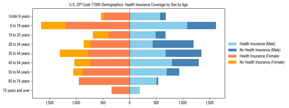 Pyramid chart showing health insurance coverage by age and sex in US ZIP Code 77085.