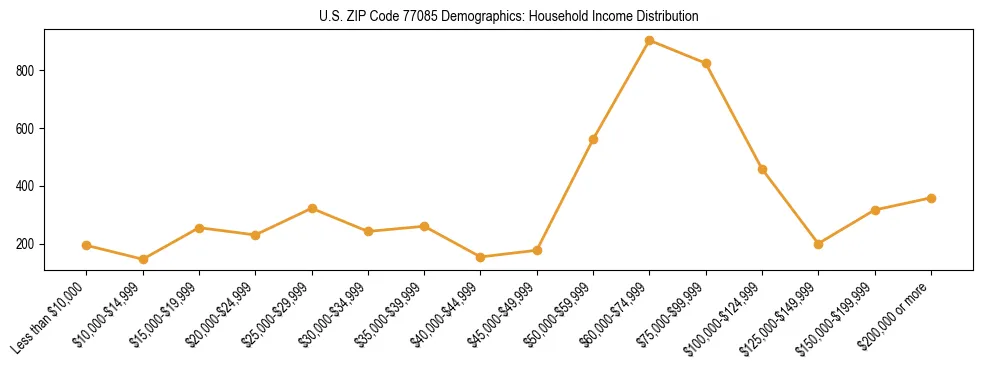 Horizontal bar chart showing household income distribution in US ZIP Code 77085.