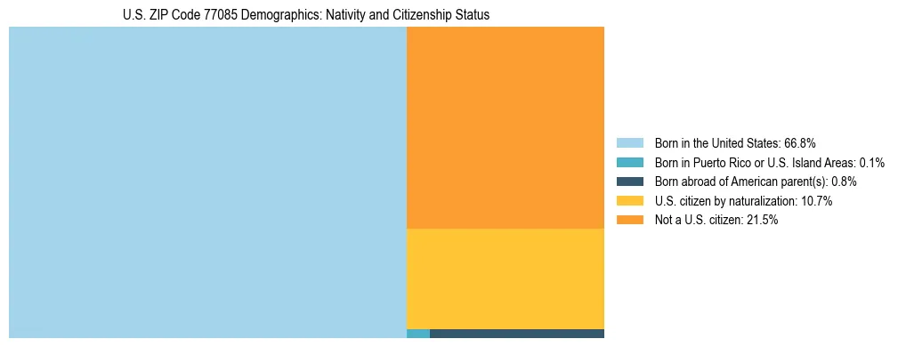 Treemap showing the population distribution by nativity and citizenship status in US ZIP Code 77085 based on U.S. Census data.