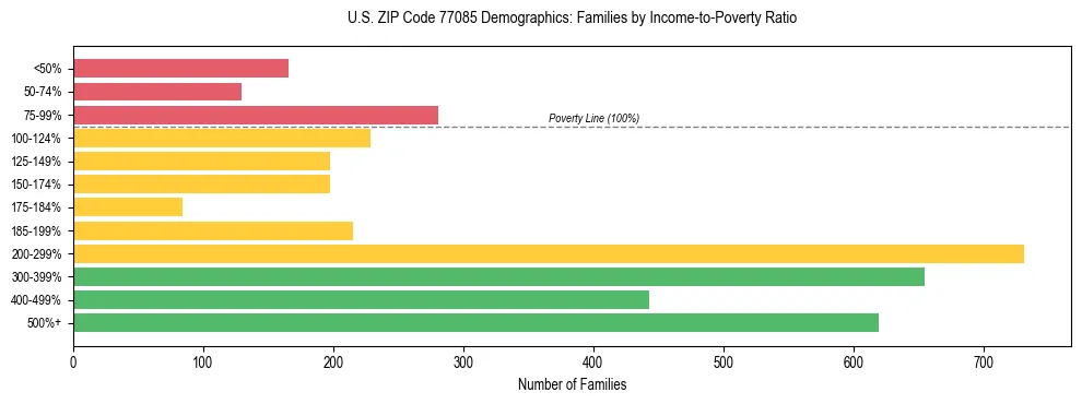 Bar chart showing family distribution by income-to-poverty ratio in US ZIP Code 77085, based on 2023 ACS data.