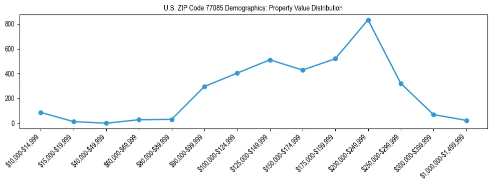 Line chart showing the distribution of property values for owner-occupied housing units in US ZIP Code 77085.
