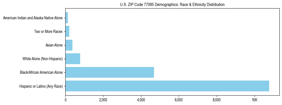 Race and Ethnicity Distribution Chart for US ZIP Code 77085