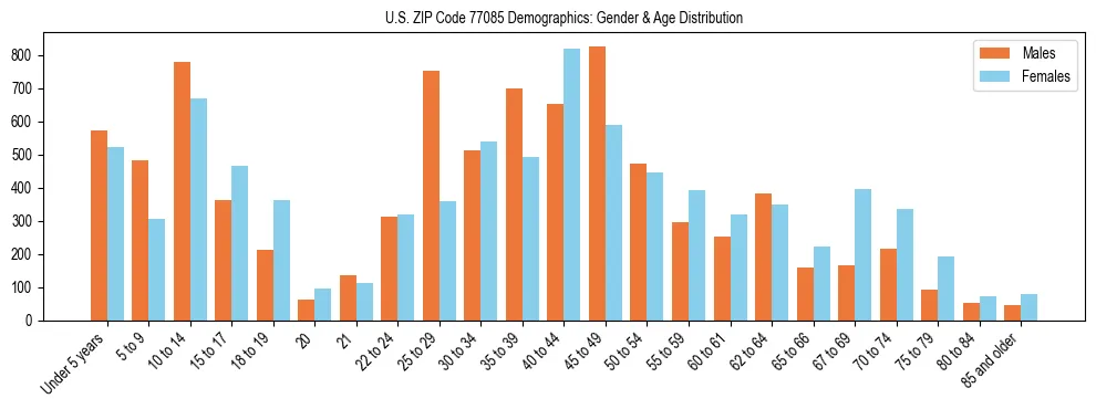 Bar chart showing the population distribution of US ZIP Code 77085 by age group and gender, based on 2023 ACS data.