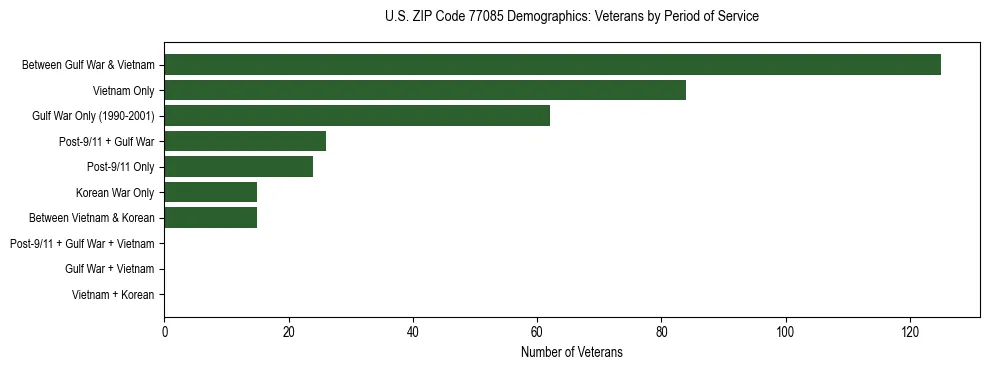 Bar chart showing the distribution of veterans by period of military service in US ZIP Code 77085 based on 2023 ACS data.