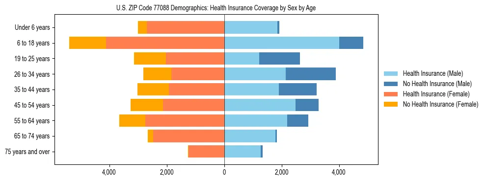 Pyramid chart showing health insurance coverage by age and sex in US ZIP Code 77088.