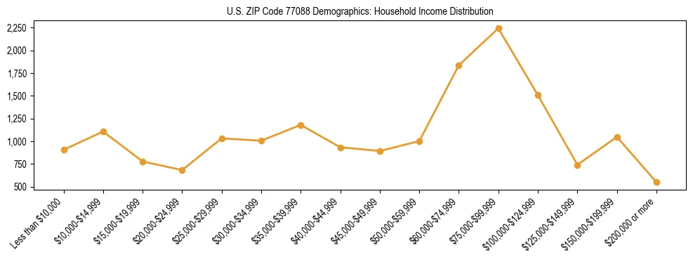 Horizontal bar chart showing household income distribution in US ZIP Code 77088.