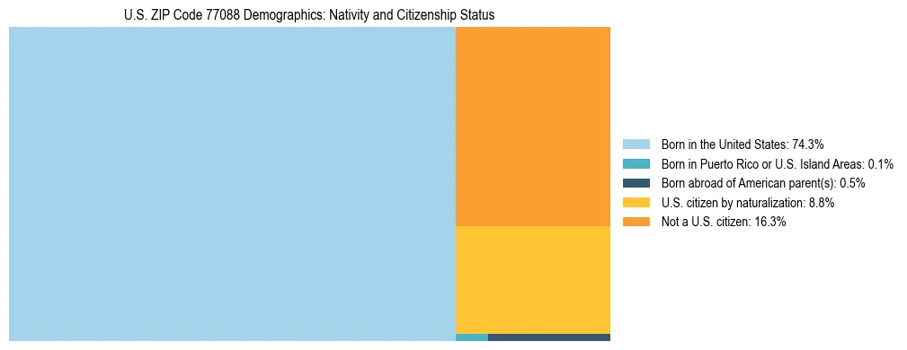Treemap showing the population distribution by nativity and citizenship status in US ZIP Code 77088 based on U.S. Census data.