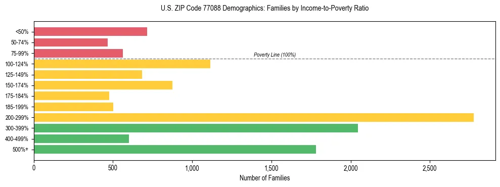 Bar chart showing family distribution by income-to-poverty ratio in US ZIP Code 77088, based on 2023 ACS data.