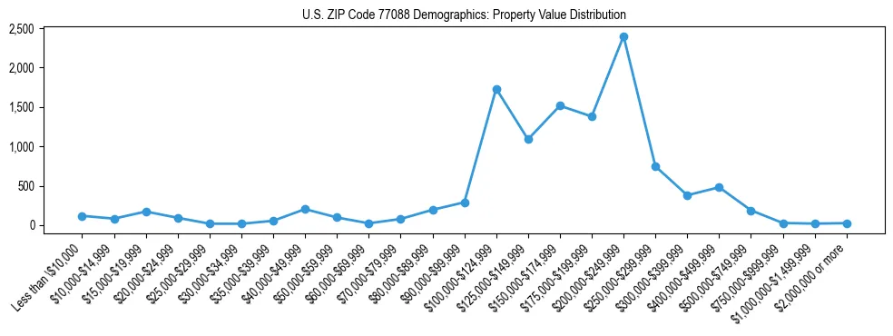 Line chart showing the distribution of property values for owner-occupied housing units in US ZIP Code 77088.
