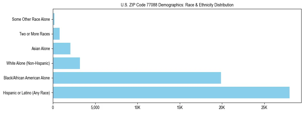 Race and Ethnicity Distribution Chart for US ZIP Code 77088