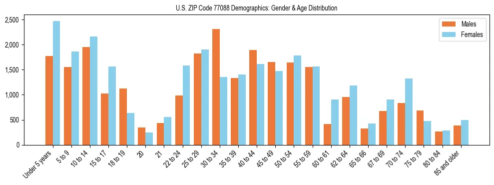 Bar chart showing the population distribution of US ZIP Code 77088 by age group and gender, based on 2023 ACS data.
